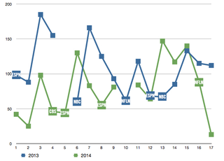 Illustration for article titled "Redskins" Mentions Down 27% On NFL Game Broadcasts In 2014